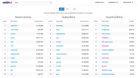 reddilist|Subreddit Ranking List